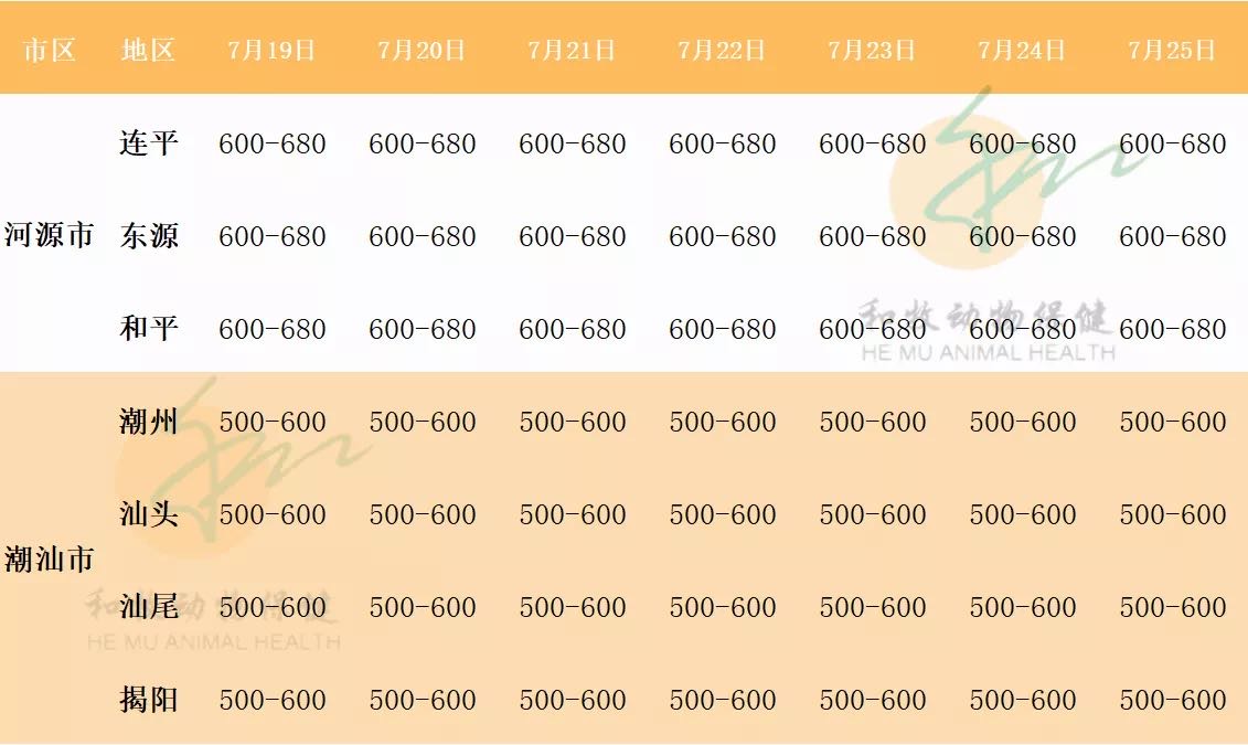 一周猪价走势（广东各地、温氏猪价、豆粕价格）20210725