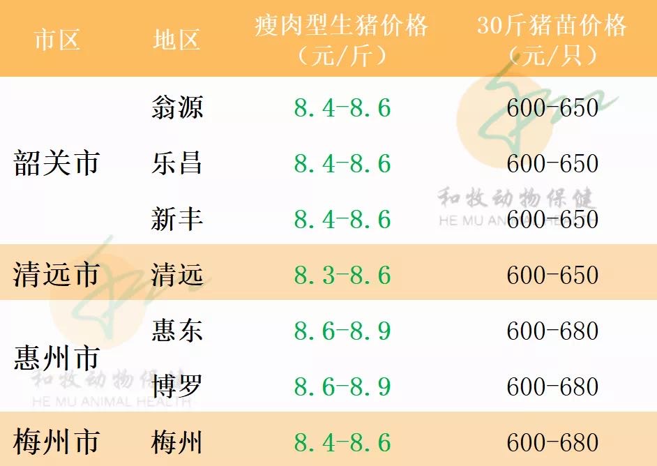 一周猪价走势（广东各地、温氏猪价、豆粕价格）20210725