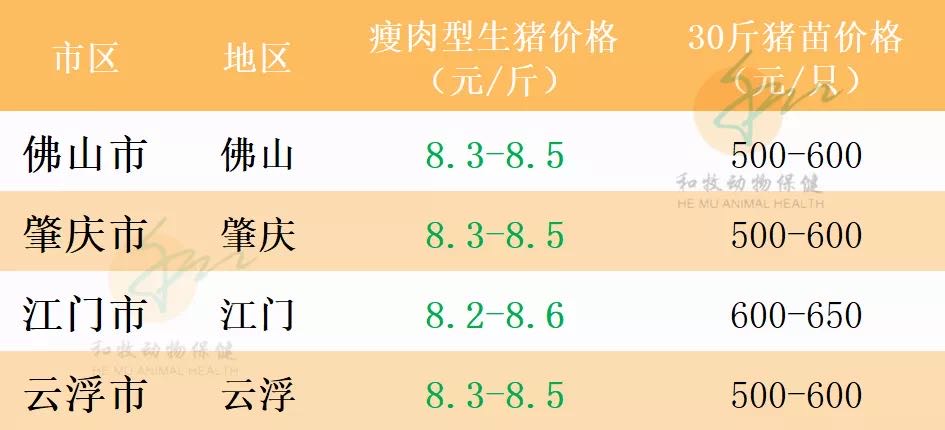 一周猪价走势（广东各地、温氏猪价、豆粕价格）20210725