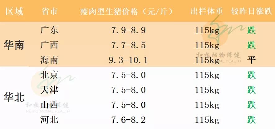 一周猪价走势（广东各地、温氏猪价、豆粕价格）20210725