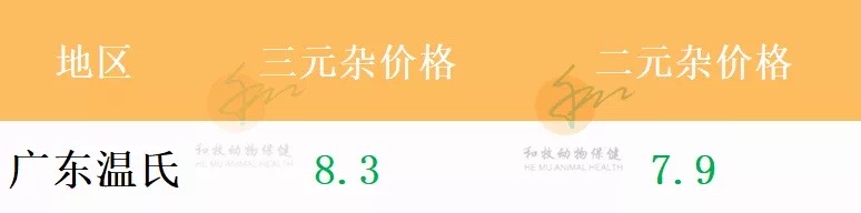 一周猪价走势（广东各地、温氏猪价、豆粕价格）20210725