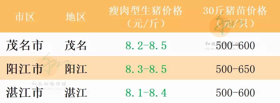 一周猪价走势（广东各地、温氏猪价、豆粕价格）20210725