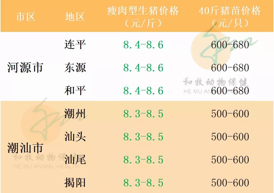 一周猪价走势（广东各地、温氏猪价、豆粕价格）20210725