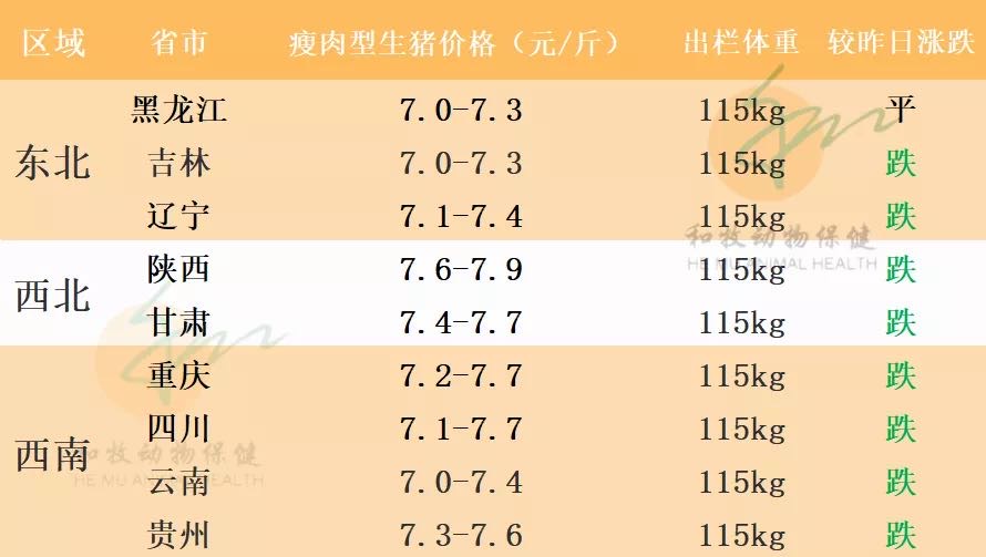 一周猪价走势（广东各地、温氏猪价、豆粕价格）20210725