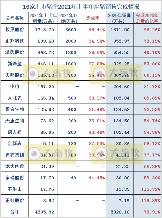 15家上市猪企2021年6月及上半年业绩PK