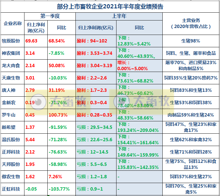 15家上市猪企2021年6月及上半年业绩PK