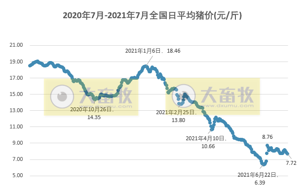 2021.7.26-今日猪价16省跌破8元，江西生猪出栏增41%存栏增39%，正邦已有220万头母猪产能交付，兰州正大引进1450头法国种猪