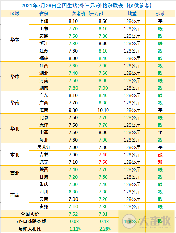 2021.7.26-今日猪价16省跌破8元,江西生猪出栏增41%存栏增39%,正邦已有220万头母猪产能交付,兰州正大引进1450头法国种猪