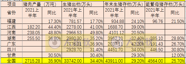 2021.7.26-今日猪价16省跌破8元，江西生猪出栏增41%存栏增39%，正邦已有220万头母猪产能交付，兰州正大引进1450头法国种猪