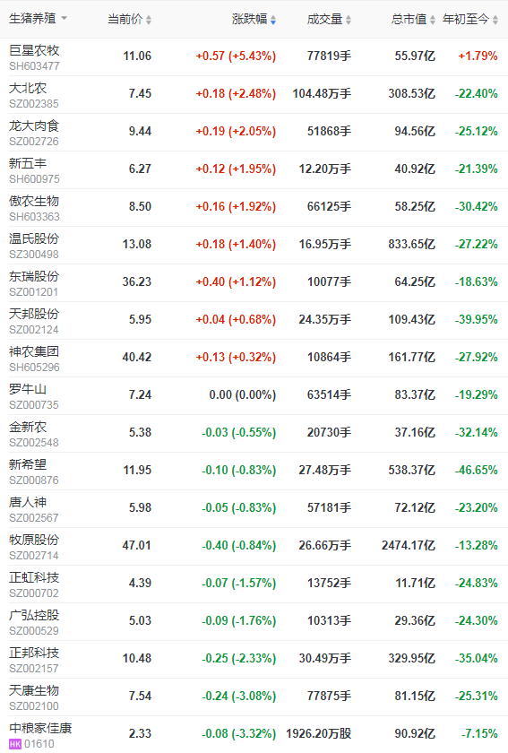 2021.7.26-今日猪价16省跌破8元，江西生猪出栏增41%存栏增39%，正邦已有220万头母猪产能交付，兰州正大引进1450头法国种猪