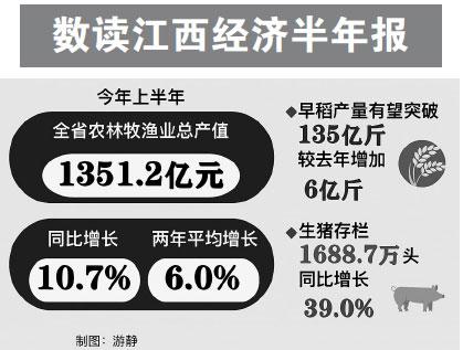 江西省上半年生猪出栏2278万头，同比增长41.0%；生猪存栏1688万头，同比增长39.0%
