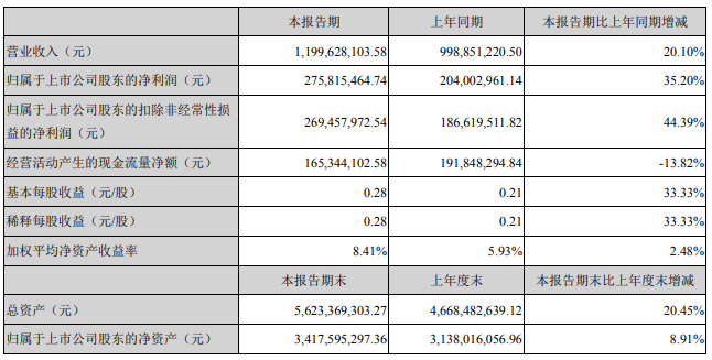 益生股份：上半年营收12亿元同增20%，净利润2.76亿元同增35%，预计今年白羽肉鸡苗产量5亿羽