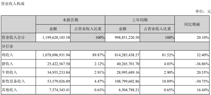 益生股份：上半年营收12亿元同增20%，净利润2.76亿元同增35%，预计今年白羽肉鸡苗产量5亿羽