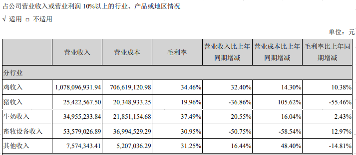 益生股份：上半年营收12亿元同增20%，净利润2.76亿元同增35%，预计今年白羽肉鸡苗产量5亿羽