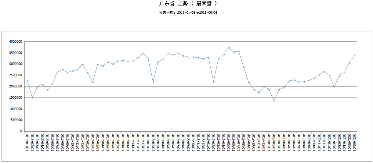 广东省2021年6月及上半年屠宰生猪及肉品供应情况