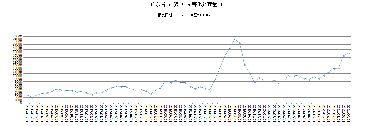 广东省2021年6月及上半年屠宰生猪及肉品供应情况