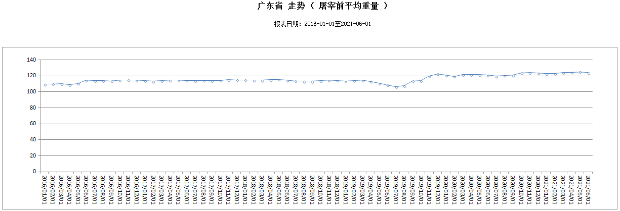 广东省2021年6月及上半年屠宰生猪及肉品供应情况