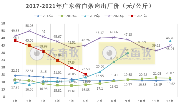 广东省2021年6月及上半年屠宰生猪及肉品供应情况