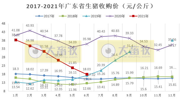 广东省2021年6月及上半年屠宰生猪及肉品供应情况