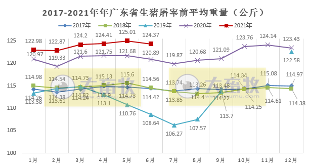 广东省2021年6月及上半年屠宰生猪及肉品供应情况