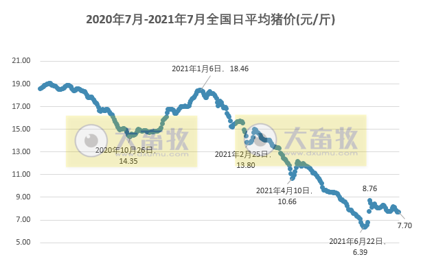2021.7.27-今日猪价稳中下跌，河南超100万头只畜禽死亡，1678个规模场受灾；牧原有30万头生猪产能受影响；海大上半年净赚15亿元