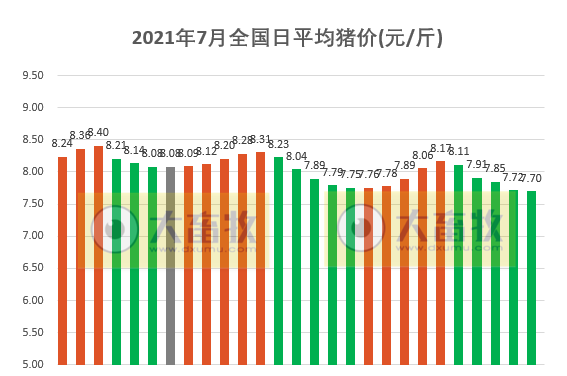2021.7.27-今日猪价稳中下跌，河南超100万头只畜禽死亡，1678个规模场受灾；牧原有30万头生猪产能受影响；海大上半年净赚15亿元