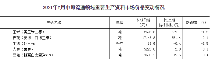 2021.7.27-今日猪价稳中下跌，河南超100万头只畜禽死亡，1678个规模场受灾；牧原有30万头生猪产能受影响；海大上半年净赚15亿元