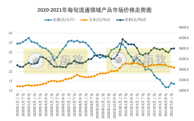 2021.7.27-今日猪价稳中下跌，河南超100万头只畜禽死亡，1678个规模场受灾；牧原有30万头生猪产能受影响；海大上半年净赚15亿元