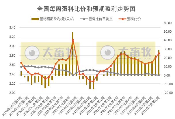 发改委最新数据：2021年7月第3周猪粮比、猪料、鸡料、蛋料比价，生猪连亏10周，肉鸡连亏18周