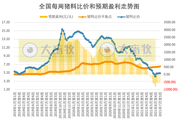 2021.7.28-今日猪价止跌上涨，仔猪价格连跌18周，猪粮比回升，生猪养殖仍在亏损；云南生猪存栏超3200万头；温氏仔猪成本低至350元