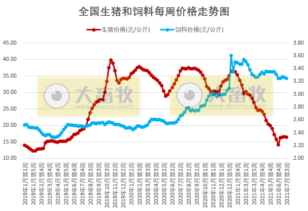 2021.7.28-今日猪价止跌上涨，仔猪价格连跌18周，猪粮比回升，生猪养殖仍在亏损；云南生猪存栏超3200万头；温氏仔猪成本低至350元