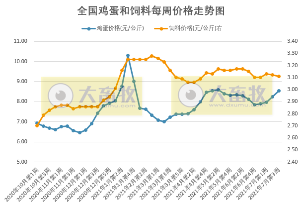 发改委最新数据：2021年7月第3周猪粮比、猪料、鸡料、蛋料比价，生猪连亏10周，肉鸡连亏18周