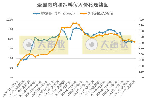 发改委最新数据：2021年7月第3周猪粮比、猪料、鸡料、蛋料比价，生猪连亏10周，肉鸡连亏18周