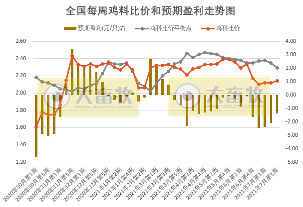 发改委最新数据：2021年7月第3周猪粮比、猪料、鸡料、蛋料比价，生猪连亏10周，肉鸡连亏18周