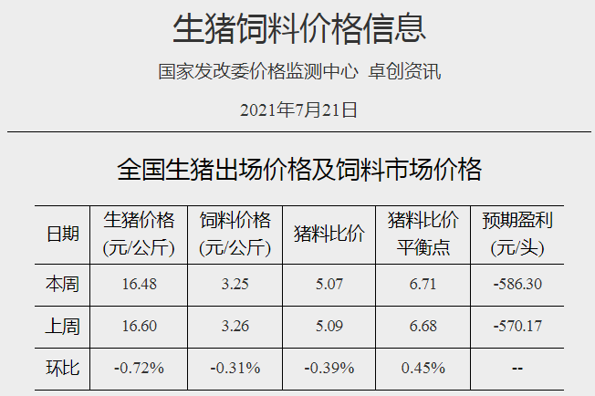 2021.7.28-今日猪价止跌上涨，仔猪价格连跌18周，猪粮比回升，生猪养殖仍在亏损；云南生猪存栏超3200万头；温氏仔猪成本低至350元