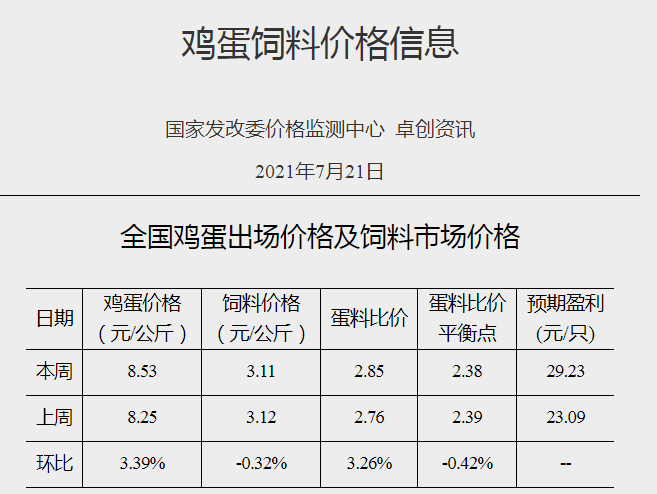发改委最新数据：2021年7月第3周猪粮比、猪料、鸡料、蛋料比价，生猪连亏10周，肉鸡连亏18周