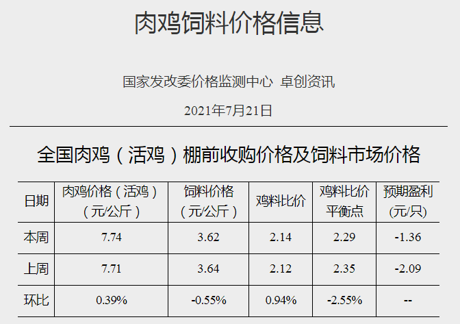 发改委最新数据：2021年7月第3周猪粮比、猪料、鸡料、蛋料比价，生猪连亏10周，肉鸡连亏18周