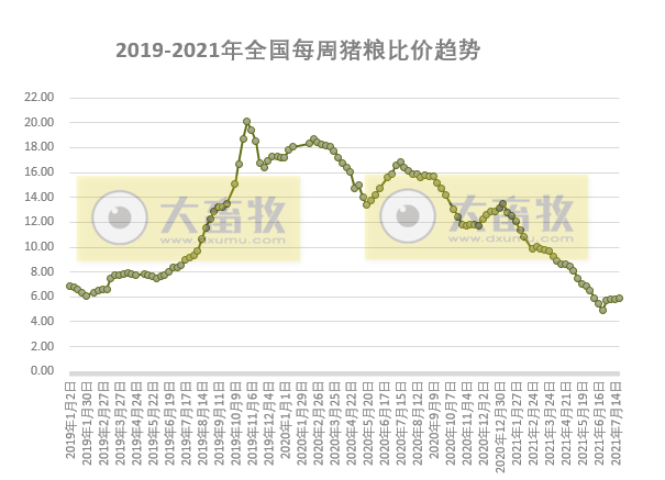 发改委最新数据：2021年7月第3周猪粮比、猪料、鸡料、蛋料比价，生猪连亏10周，肉鸡连亏18周