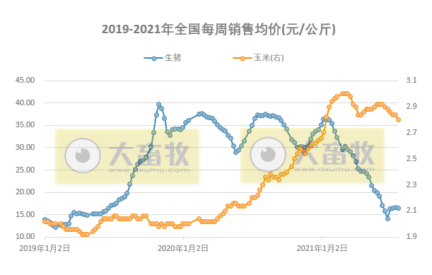 发改委最新数据：2021年7月第3周猪粮比、猪料、鸡料、蛋料比价，生猪连亏10周，肉鸡连亏18周