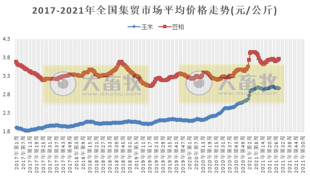 7月份第4周畜禽产品和饲料集贸市场价格情况