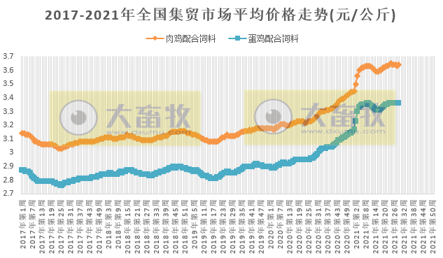 7月份第4周畜禽产品和饲料集贸市场价格情况