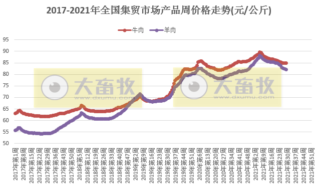7月份第4周畜禽产品和饲料集贸市场价格情况