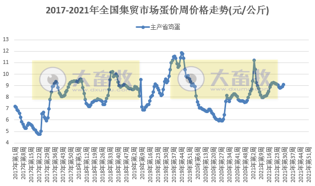 7月份第4周畜禽产品和饲料集贸市场价格情况