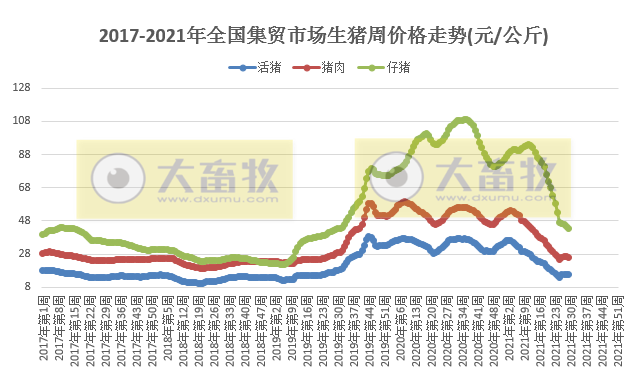 2021.7.28-今日猪价止跌上涨，仔猪价格连跌18周，猪粮比回升，生猪养殖仍在亏损；云南生猪存栏超3200万头；温氏仔猪成本低至350元