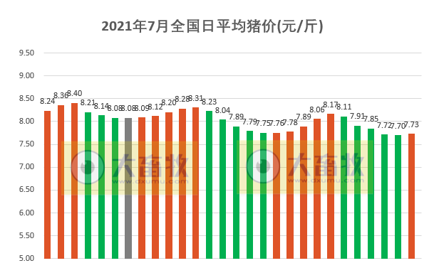 2021.7.28-今日猪价止跌上涨，仔猪价格连跌18周，猪粮比回升，生猪养殖仍在亏损；云南生猪存栏超3200万头；温氏仔猪成本低至350元