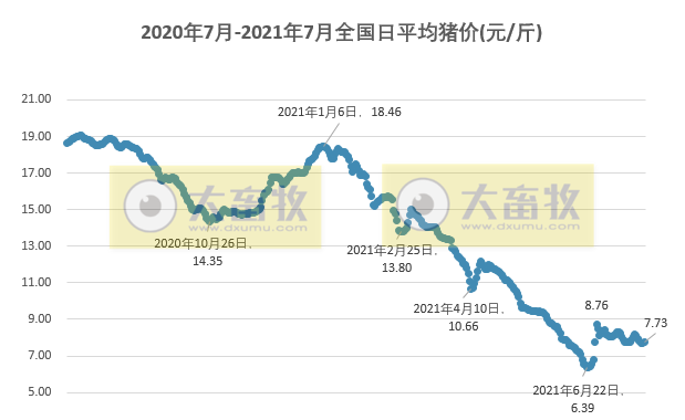 2021.7.28-今日猪价止跌上涨，仔猪价格连跌18周，猪粮比回升，生猪养殖仍在亏损；云南生猪存栏超3200万头；温氏仔猪成本低至350元