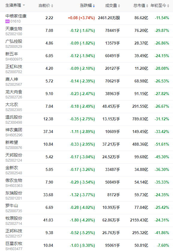 2021.7.28-今日猪价止跌上涨，仔猪价格连跌18周，猪粮比回升，生猪养殖仍在亏损；云南生猪存栏超3200万头；温氏仔猪成本低至350元