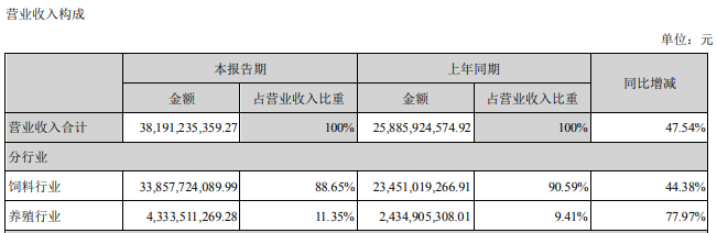 海大集团：上半年净利超15亿元同增39%，饲料销量881万吨同增34%