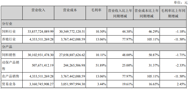海大集团：上半年净利超15亿元同增39%，饲料销量881万吨同增34%