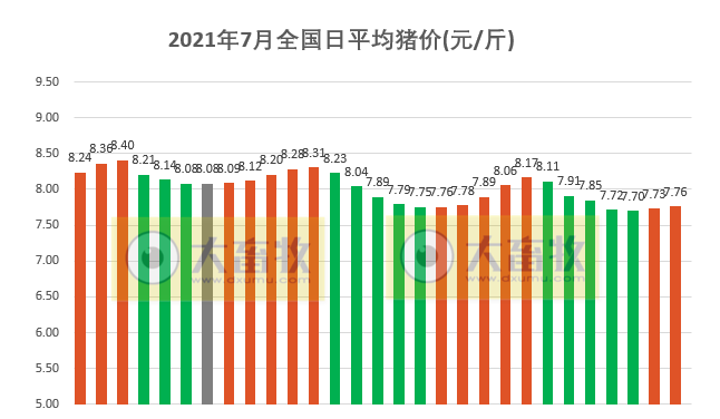 2021.7.29-今日猪价稳中上涨，国务院三大措施缓解猪周期，禾丰股份预计上半年净利2.4亿元下降五成